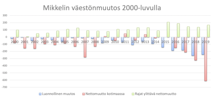 Mikkelin väeestönmuutos vuosina 2000-2019
