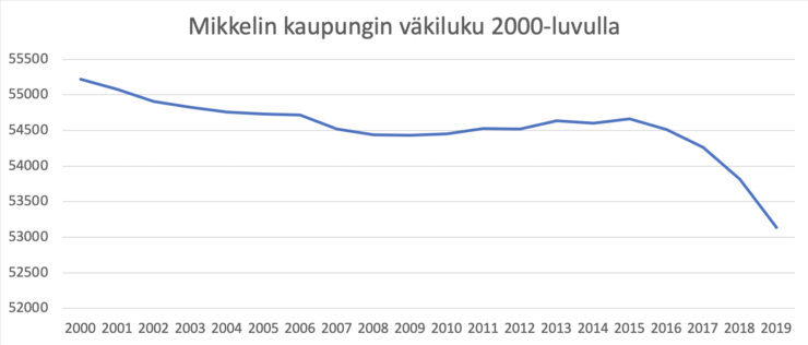 Mikkelin kaupungin väkiluku 2000-luvulla