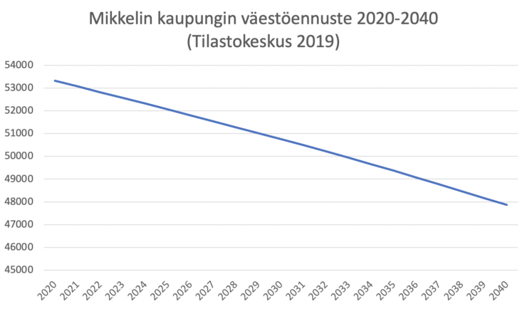 Mikkelin kaupungin väestöennuste 2020-2040, Tilastokeskus 2019