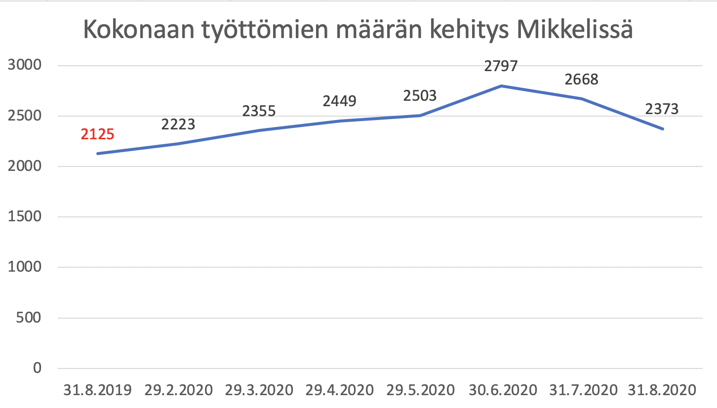 Kokonaan työttömien määrän kehitys 2019-2020 Mikkelissä